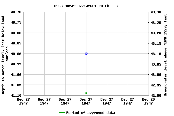 Graph of groundwater level data at USGS 382423077142601 CH Eb   6