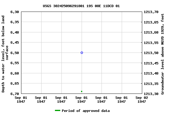 Graph of groundwater level data at USGS 382425096291801 19S 08E 11DCD 01