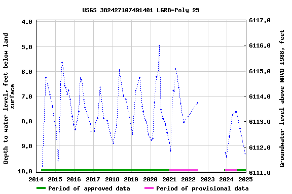Graph of groundwater level data at USGS 382427107491401 LGRB-Poly 25