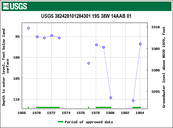 Graph of groundwater level data at USGS 382428101284301 19S 38W 14AAB 01