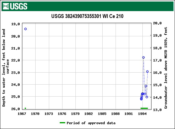 Graph of groundwater level data at USGS 382439075355301 WI Ce 210