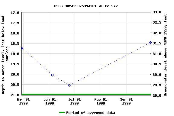 Graph of groundwater level data at USGS 382439075394301 WI Ce 272