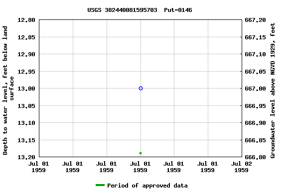 Graph of groundwater level data at USGS 382440081595703  Put-0146