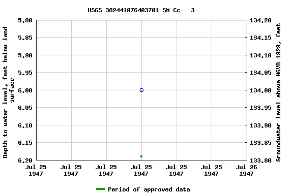 Graph of groundwater level data at USGS 382441076403701 SM Cc   3