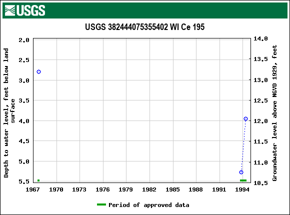 Graph of groundwater level data at USGS 382444075355402 WI Ce 195