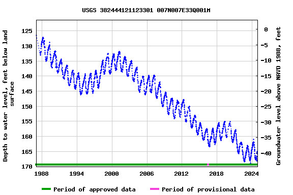 Graph of groundwater level data at USGS 382444121123301 007N007E33Q001M