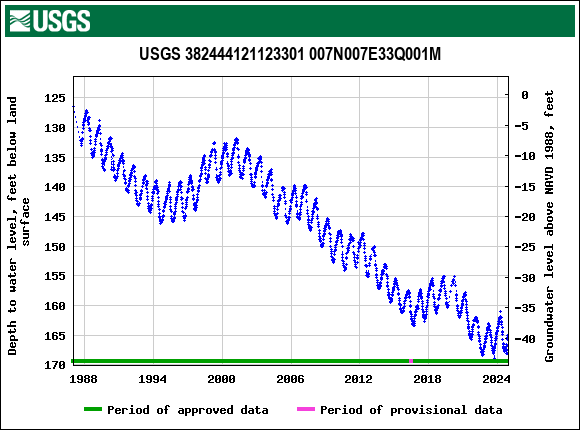 Graph of groundwater level data at USGS 382444121123301 007N007E33Q001M