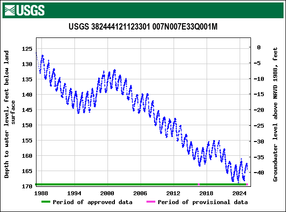 Graph of groundwater level data at USGS 382444121123301 007N007E33Q001M