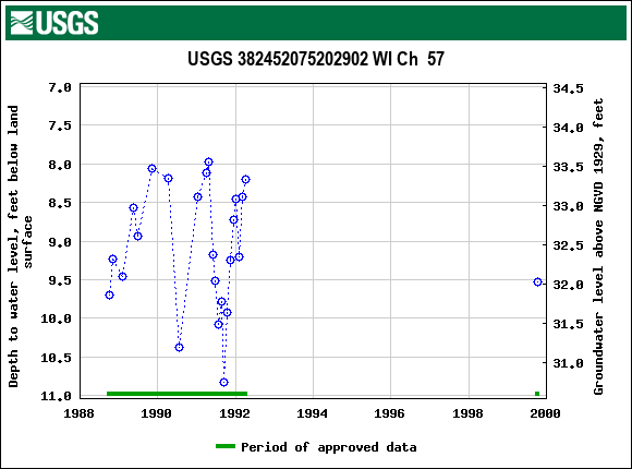 Graph of groundwater level data at USGS 382452075202902 WI Ch  57