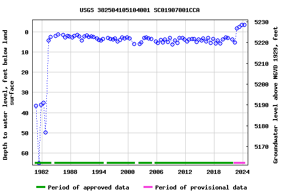 Graph of groundwater level data at USGS 382504105104001 SC01907001CCA