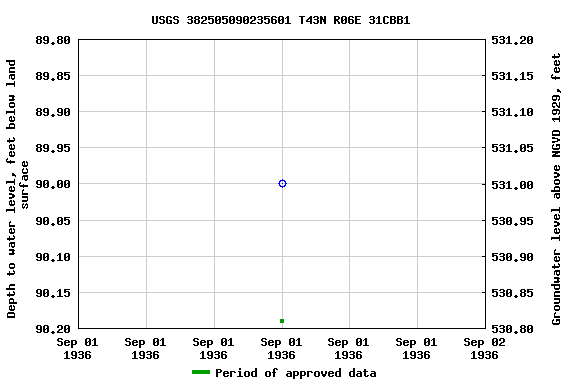Graph of groundwater level data at USGS 382505090235601 T43N R06E 31CBB1