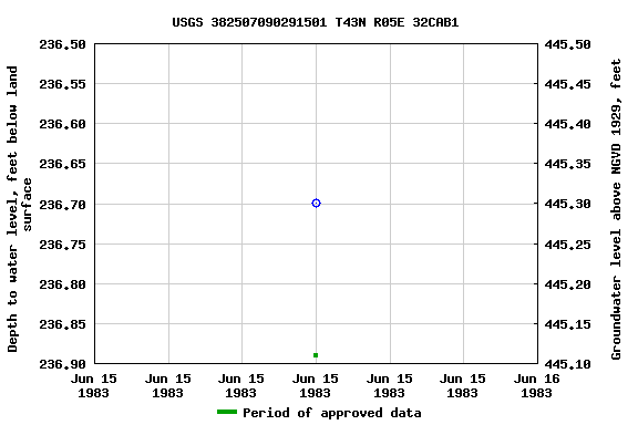 Graph of groundwater level data at USGS 382507090291501 T43N R05E 32CAB1