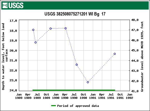 Graph of groundwater level data at USGS 382508075271201 WI Bg  17