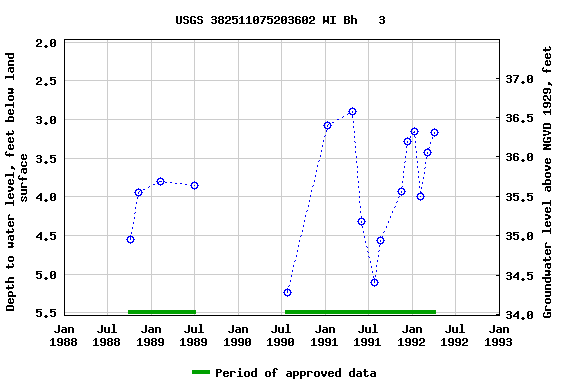 Graph of groundwater level data at USGS 382511075203602 WI Bh   3