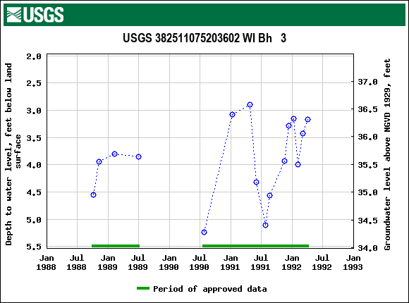 Graph of groundwater level data at USGS 382511075203602 WI Bh   3