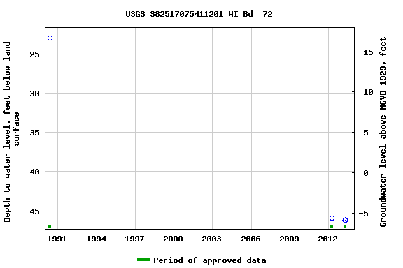 Graph of groundwater level data at USGS 382517075411201 WI Bd  72