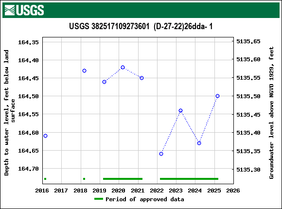 Graph of groundwater level data at USGS 382517109273601  (D-27-22)26dda- 1