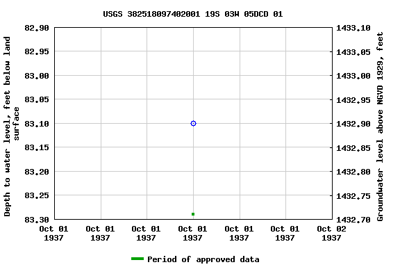 Graph of groundwater level data at USGS 382518097402001 19S 03W 05DCD 01