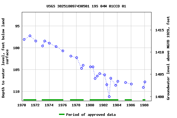 Graph of groundwater level data at USGS 382518097430501 19S 04W 01CCD 01
