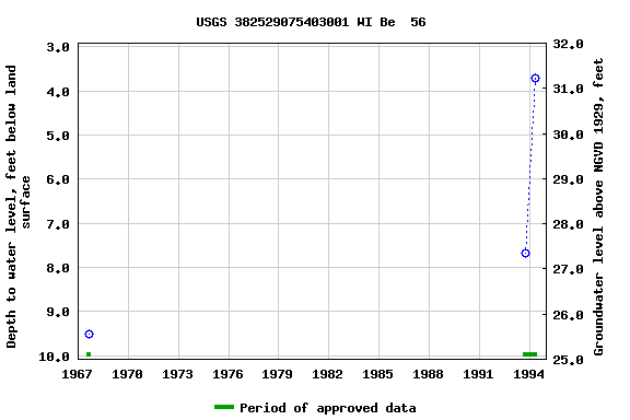 Graph of groundwater level data at USGS 382529075403001 WI Be  56