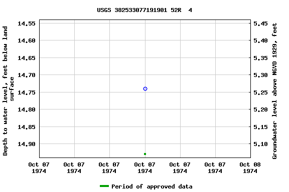 Graph of groundwater level data at USGS 382533077191901 52R  4