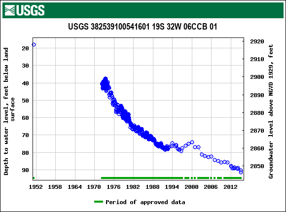 Graph of groundwater level data at USGS 382539100541601 19S 32W 06CCB 01