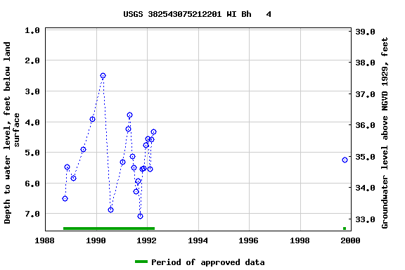 Graph of groundwater level data at USGS 382543075212201 WI Bh   4