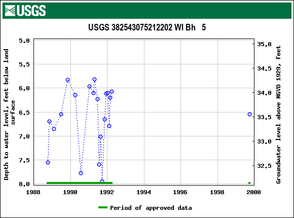 Graph of groundwater level data at USGS 382543075212202 WI Bh   5