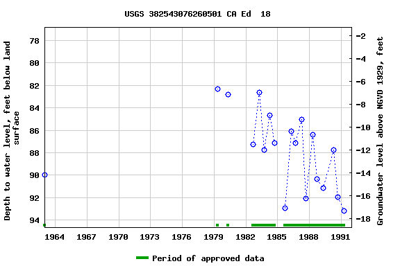 Graph of groundwater level data at USGS 382543076260501 CA Ed  18