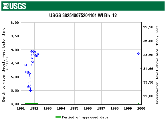 Graph of groundwater level data at USGS 382549075204101 WI Bh  12