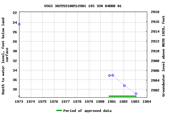 Graph of groundwater level data at USGS 382552100512901 19S 32W 04DBB 01