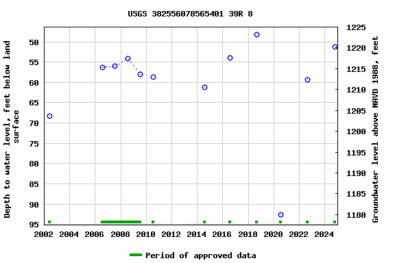 Graph of groundwater level data at USGS 382556078565401 39R 8