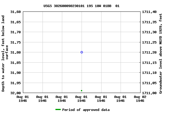 Graph of groundwater level data at USGS 382600098230101 19S 10W 01BB  01