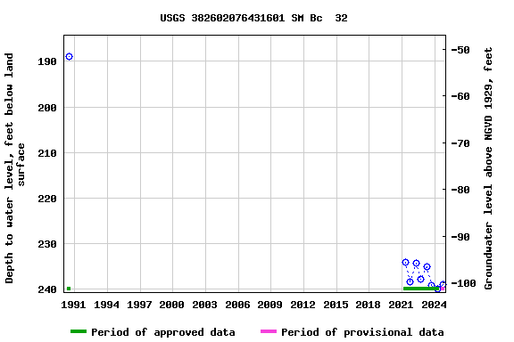 Graph of groundwater level data at USGS 382602076431601 SM Bc  32