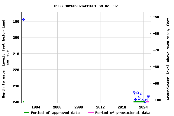 Graph of groundwater level data at USGS 382602076431601 SM Bc  32