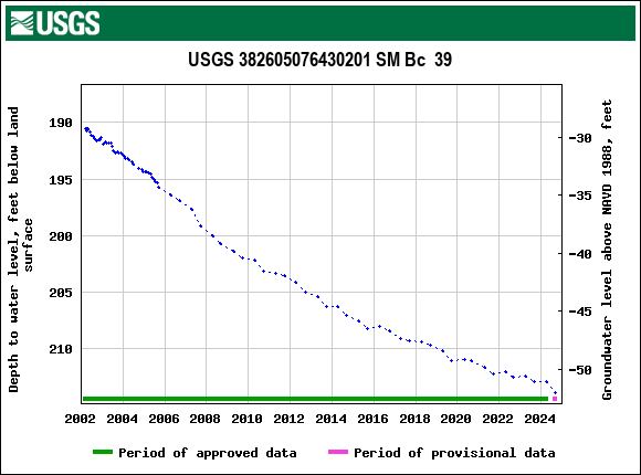 Graph of groundwater level data at USGS 382605076430201 SM Bc  39