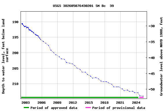 Graph of groundwater level data at USGS 382605076430201 SM Bc  39