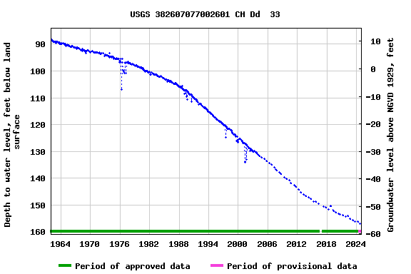 Graph of groundwater level data at USGS 382607077002601 CH Dd  33