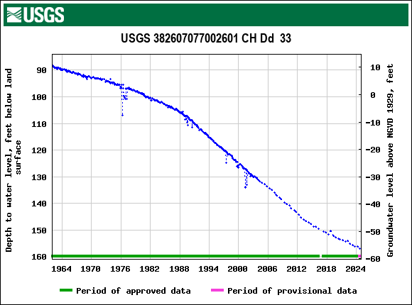 Graph of groundwater level data at USGS 382607077002601 CH Dd  33