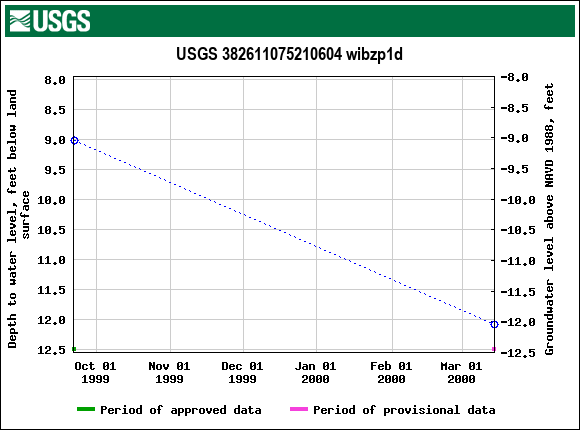 Graph of groundwater level data at USGS 382611075210604 wibzp1d