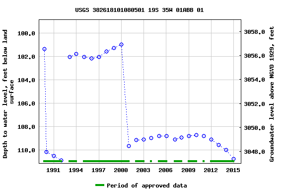 Graph of groundwater level data at USGS 382618101080501 19S 35W 01ABB 01