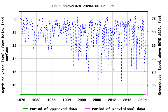 Graph of groundwater level data at USGS 382621075174203 WO Ae  25