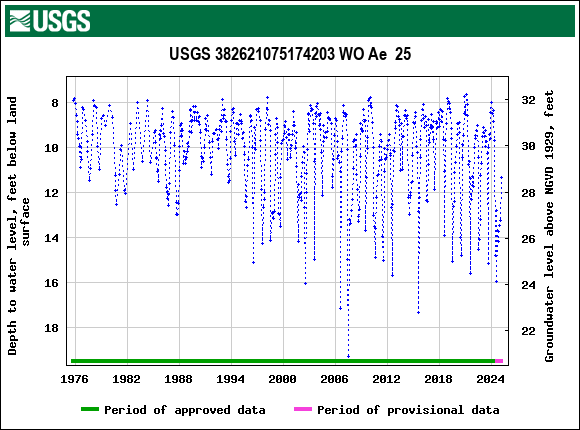 Graph of groundwater level data at USGS 382621075174203 WO Ae  25