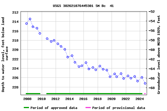 Graph of groundwater level data at USGS 382621076445301 SM Bc  41