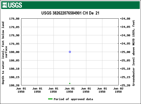 Graph of groundwater level data at USGS 382622076584901 CH De  21
