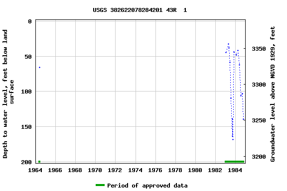 Graph of groundwater level data at USGS 382622078284201 43R  1