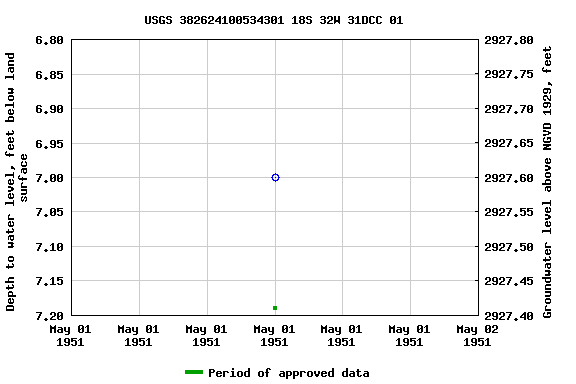 Graph of groundwater level data at USGS 382624100534301 18S 32W 31DCC 01