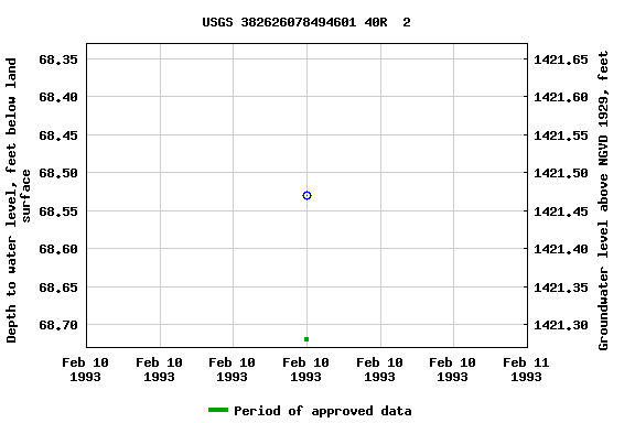 Graph of groundwater level data at USGS 382626078494601 40R  2