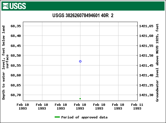 Graph of groundwater level data at USGS 382626078494601 40R  2