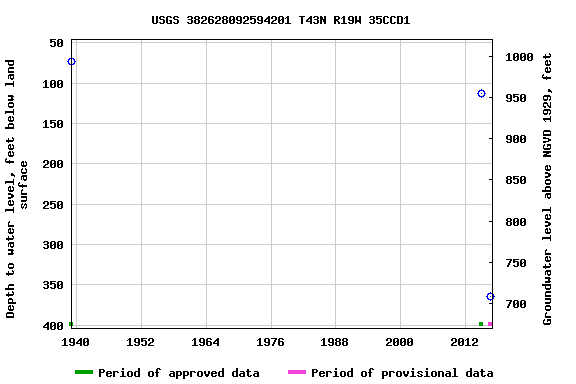 Graph of groundwater level data at USGS 382628092594201 T43N R19W 35CCD1